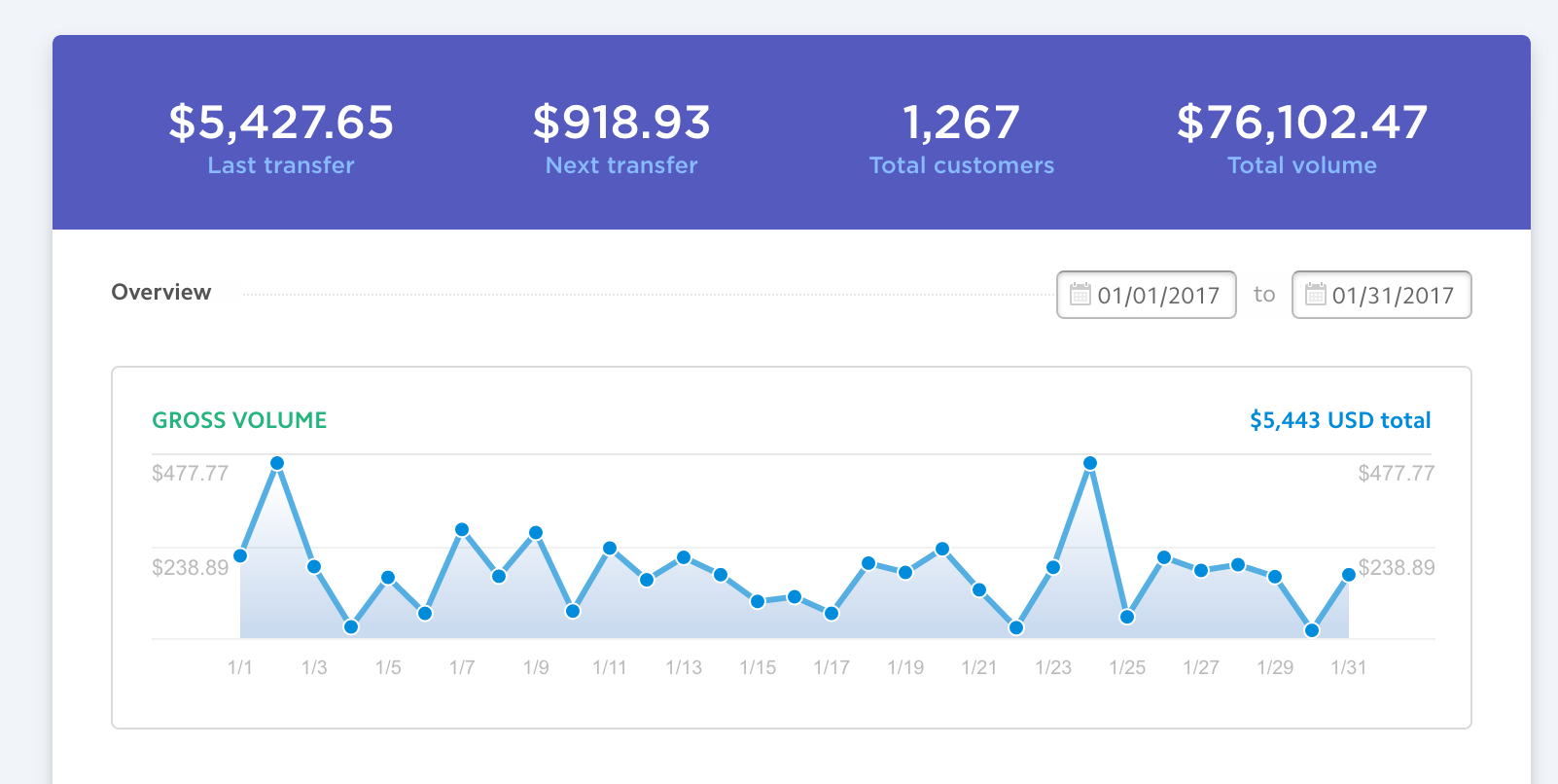 Stripe Dashboard Showing Revenue