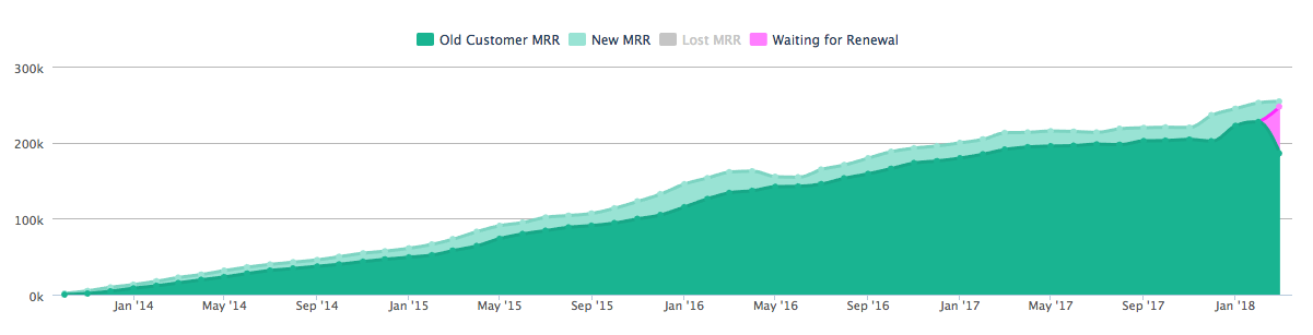 Revenue Growth