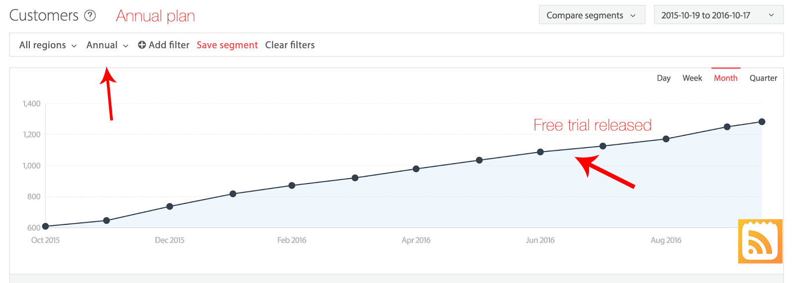 Free Trial Plan Growth (Annual)