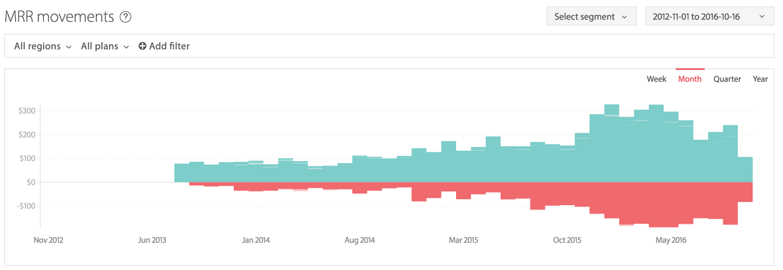 MRR + Churn Graph