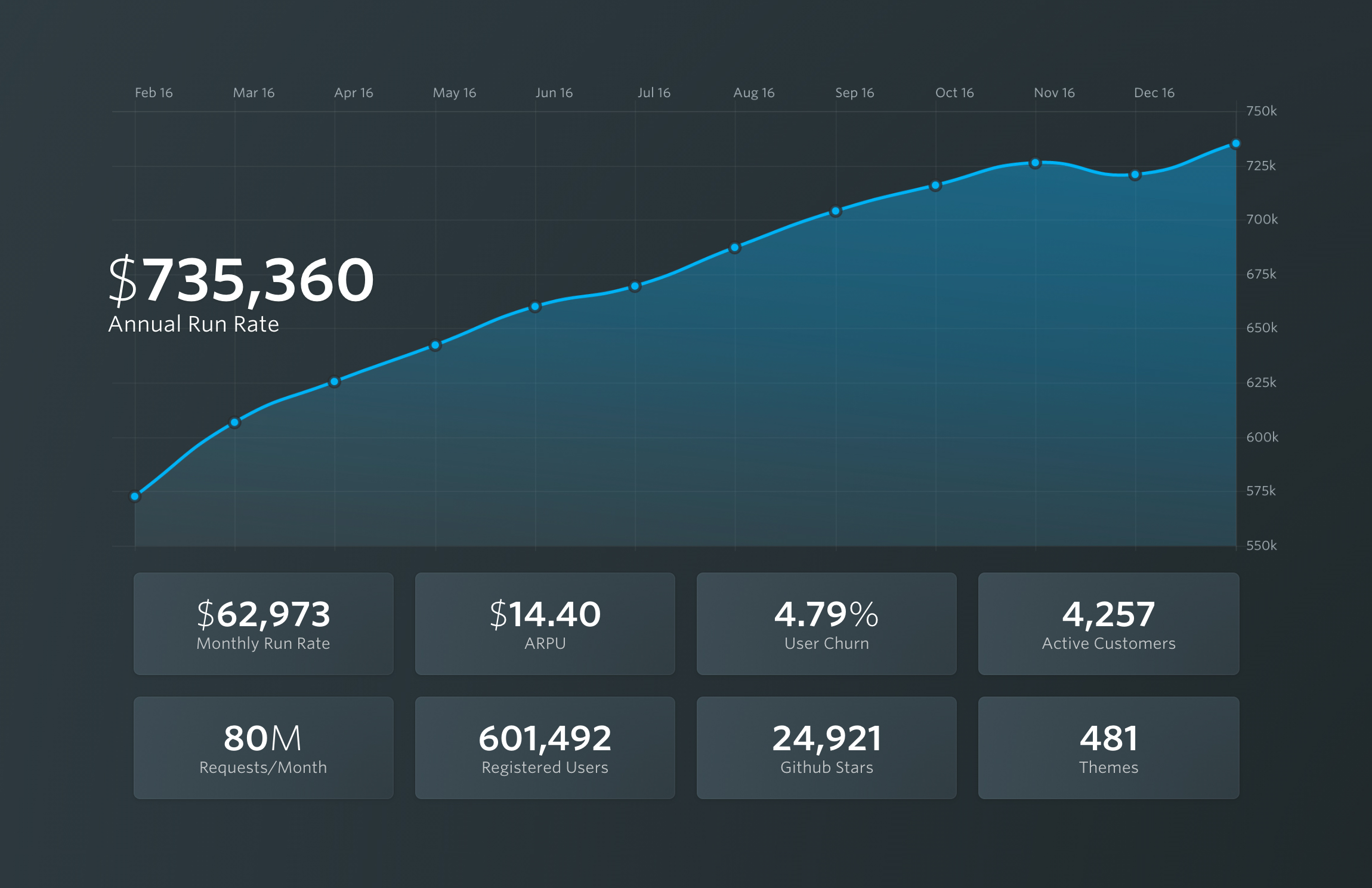 Ghost's Revenue