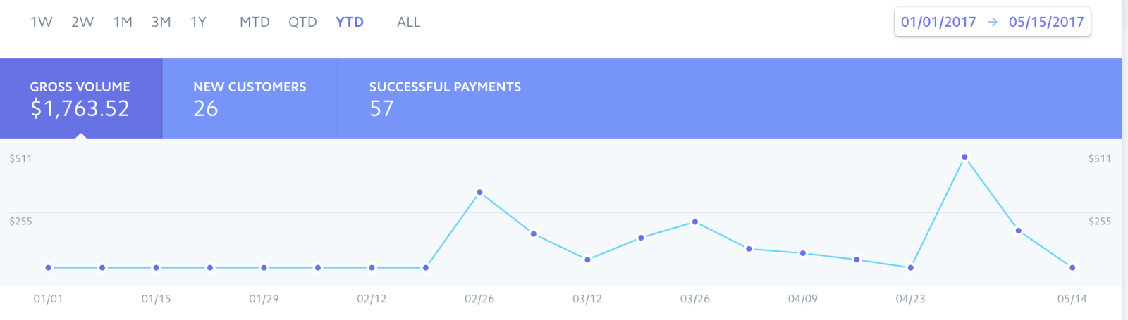 Sales over the 3 month period