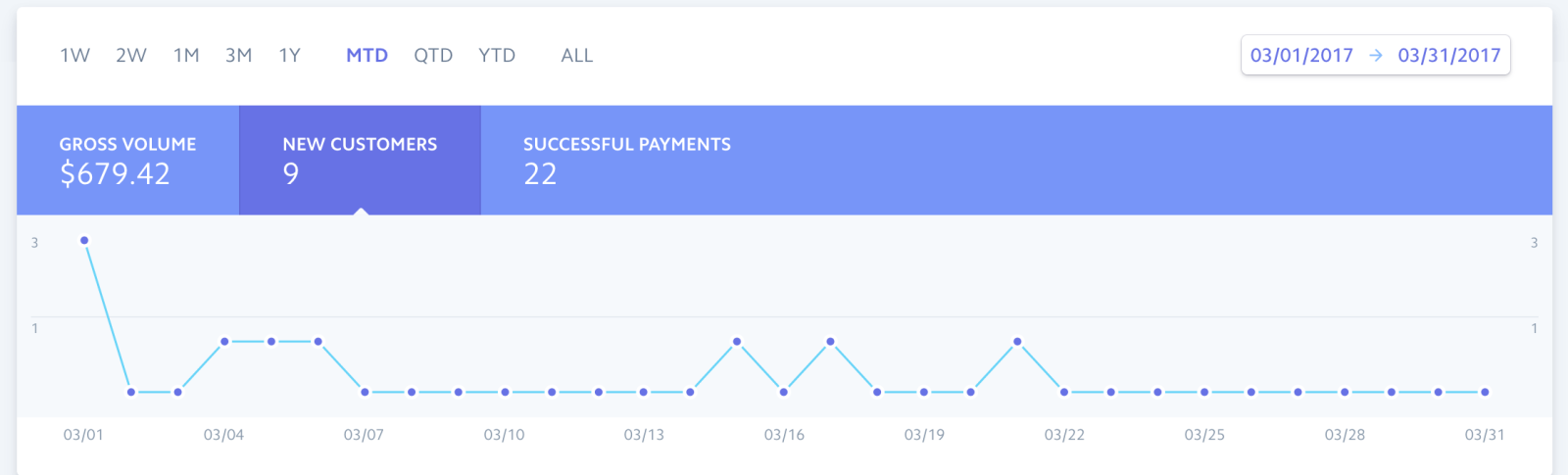 First Month of Sales