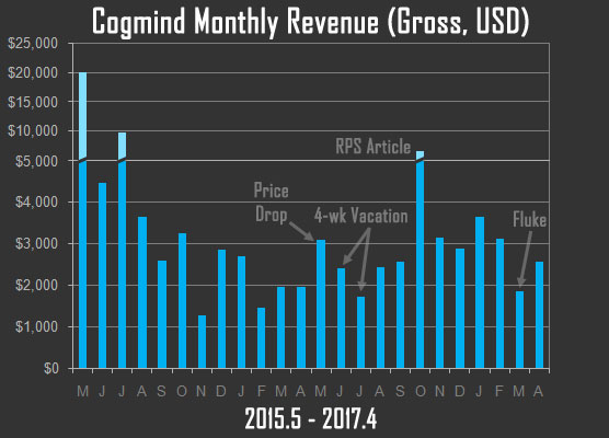 Cogmind Monthly Revenue (Pre-Steam)