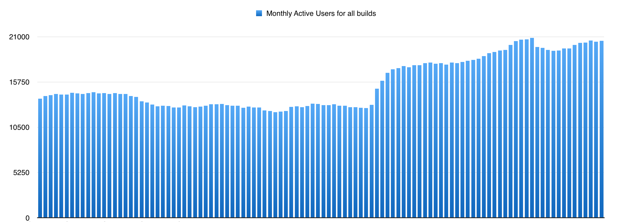 Growth in Monthly Active Users