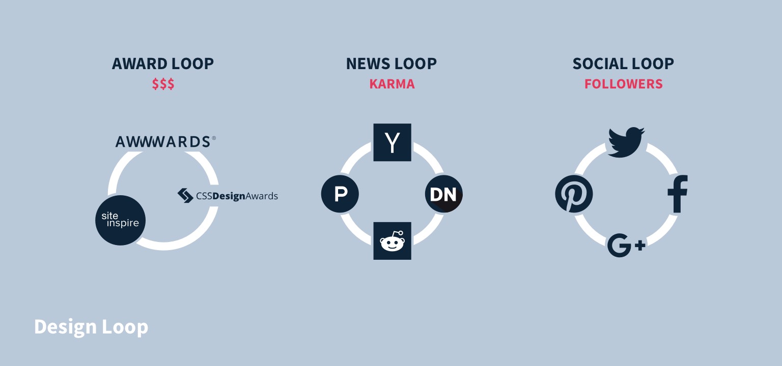 Design Loop: Award Loop (Awwwards, CSS Design Awards, and Site Inspire), News Loop (Hacker News, Designer News, Reddit, and Product Hunt), and Social Loop (Twitter, Facebook, Google Plus, and Pinterest)