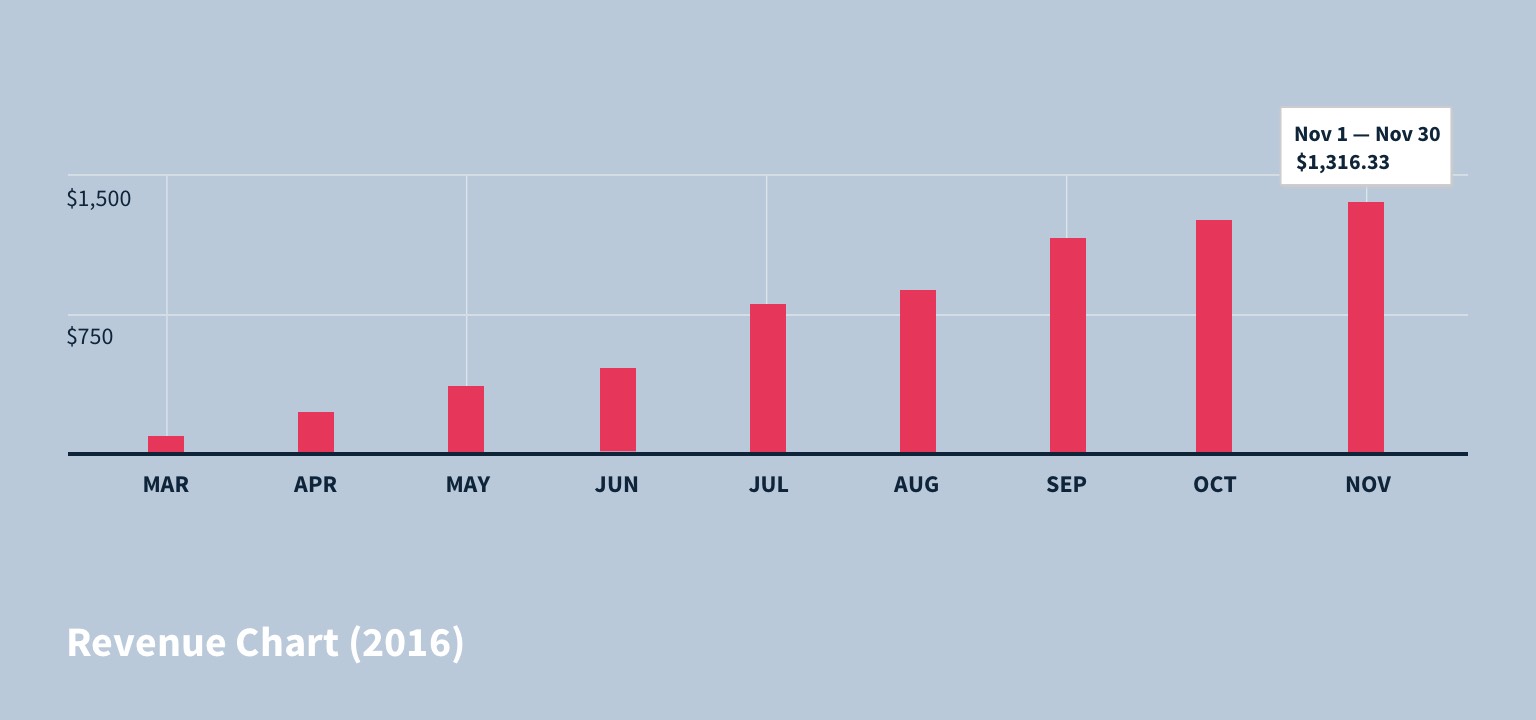 Revenue Growth Chart: March - November 2016