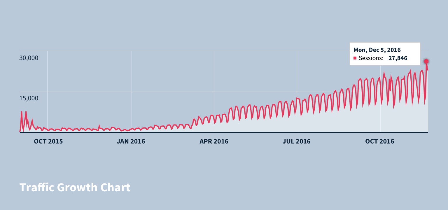 Traffic Growth Chart: September 2015 - December 2016