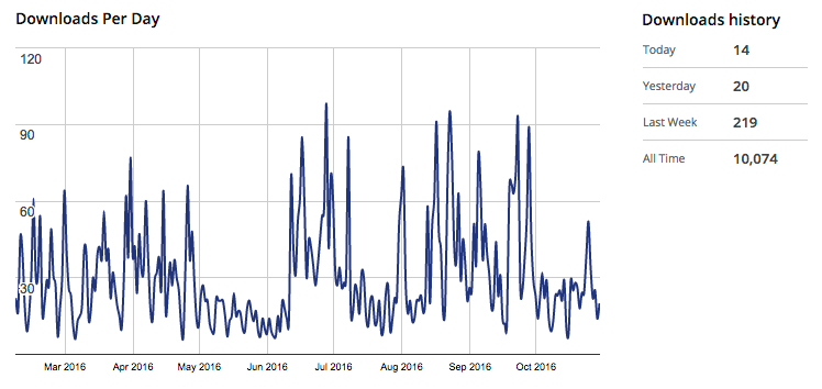 Downloads Chart