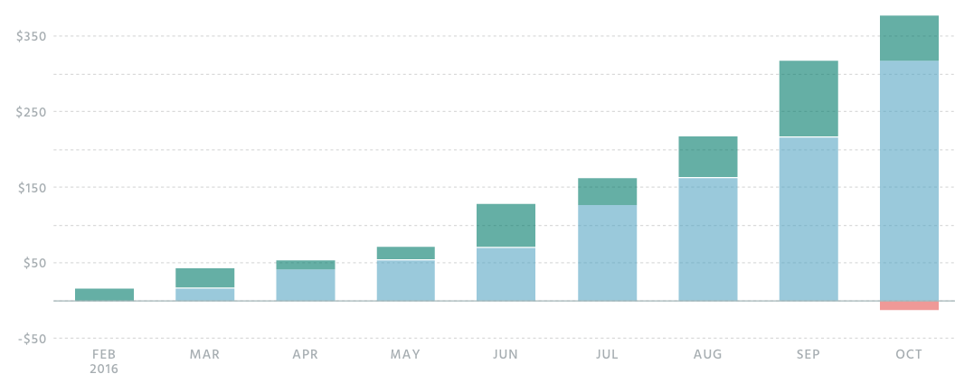 Revenue Chart