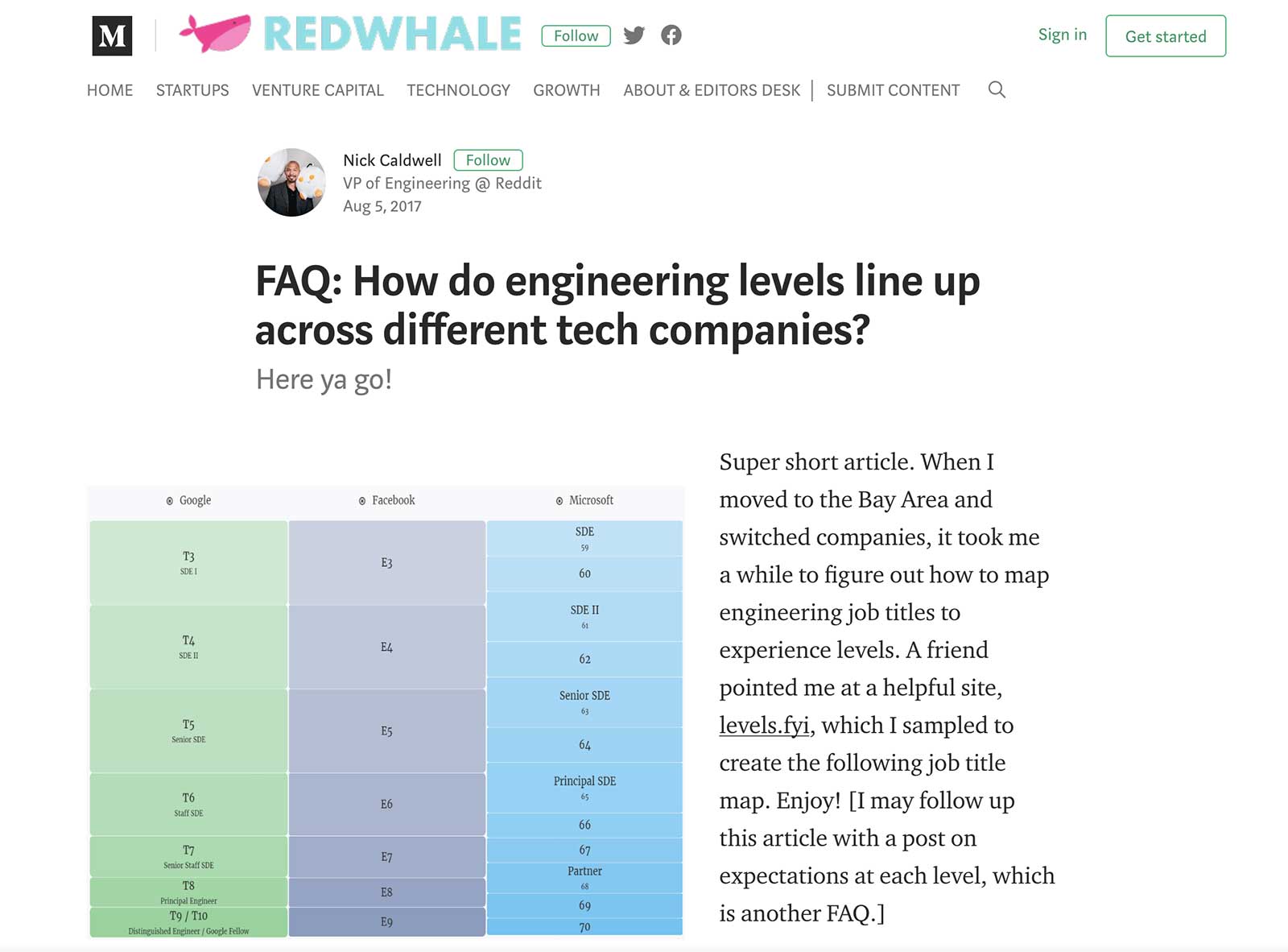 Building Levelsfyi In Coffee Shops And Growing To Profitability