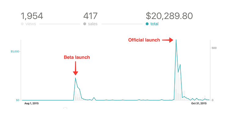 Launch Revenue Graph