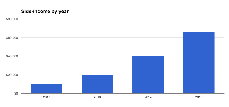 Graph of Justin's Total Side Income, 2012-2015