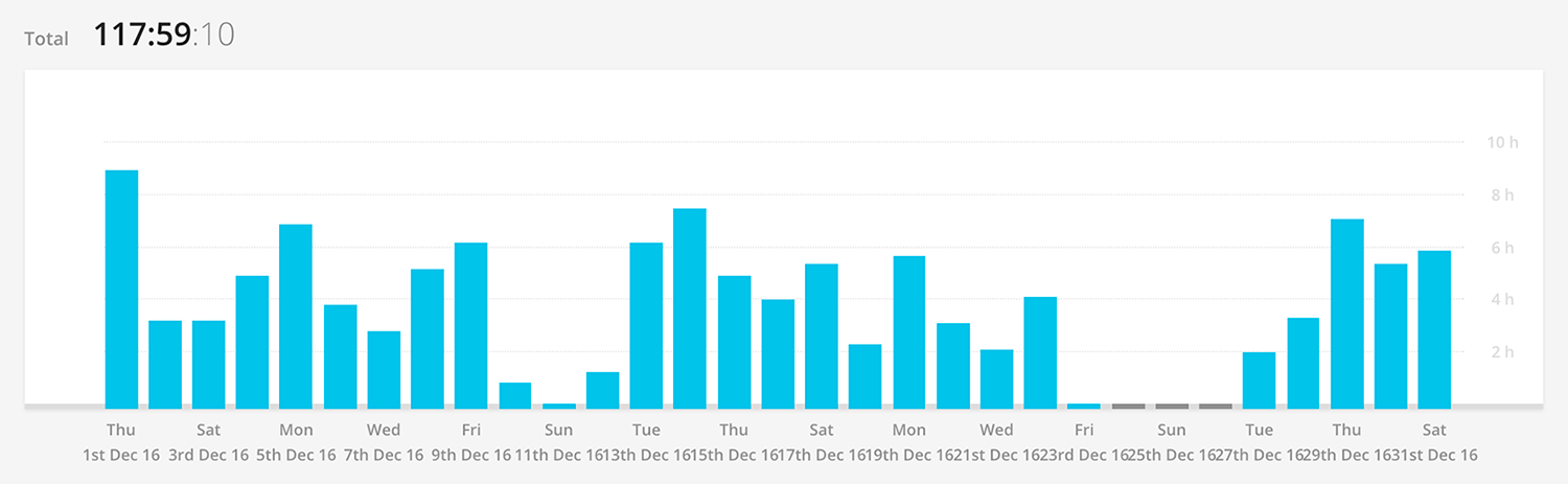 Daily Breakdown of Productive Hours