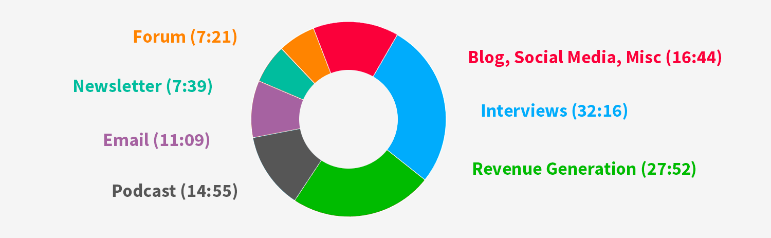 Time Breakdown Pie Chart