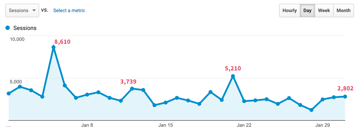 Daily Sessions Graph for January