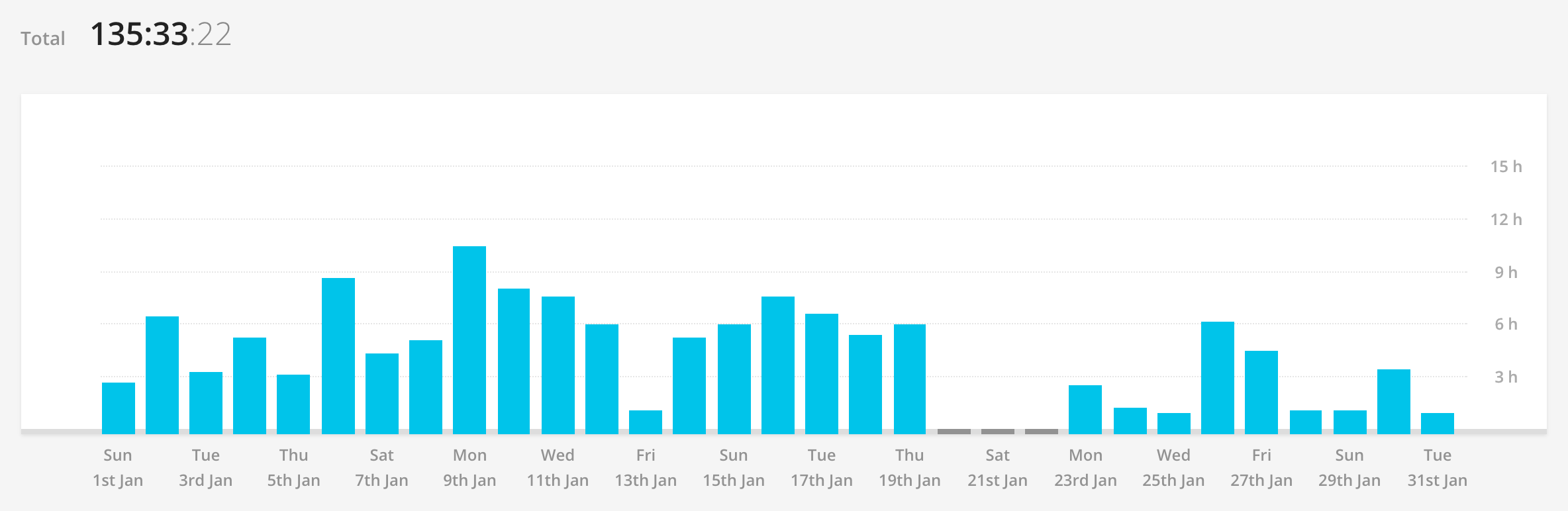 Daily Breakdown of Productive Hours