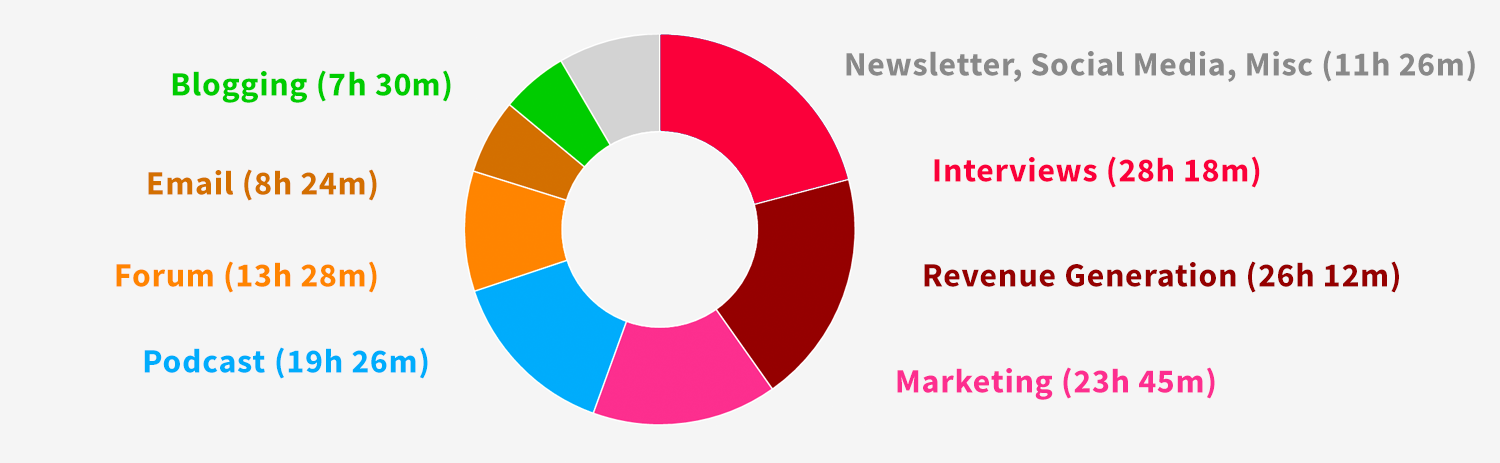 Time Breakdown Pie Chart