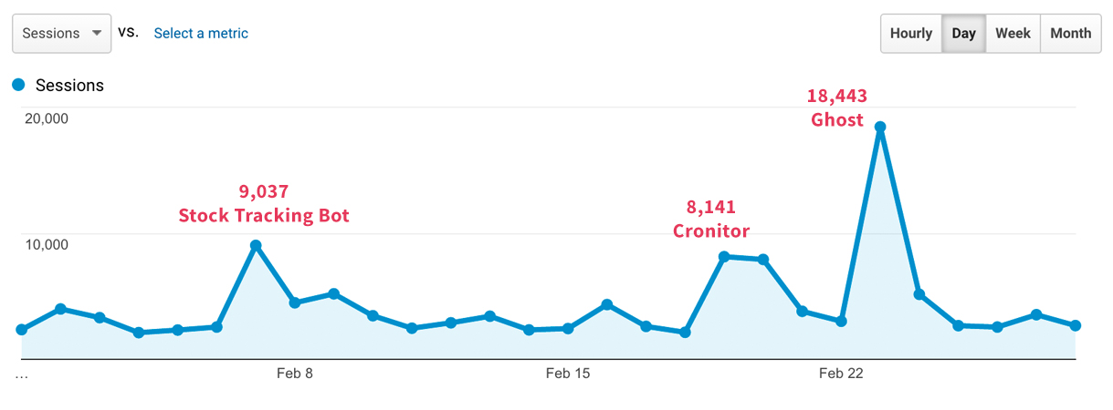 Daily Sessions Graph for February