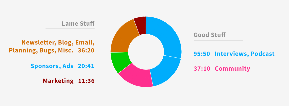 Time Breakdown Pie Chart