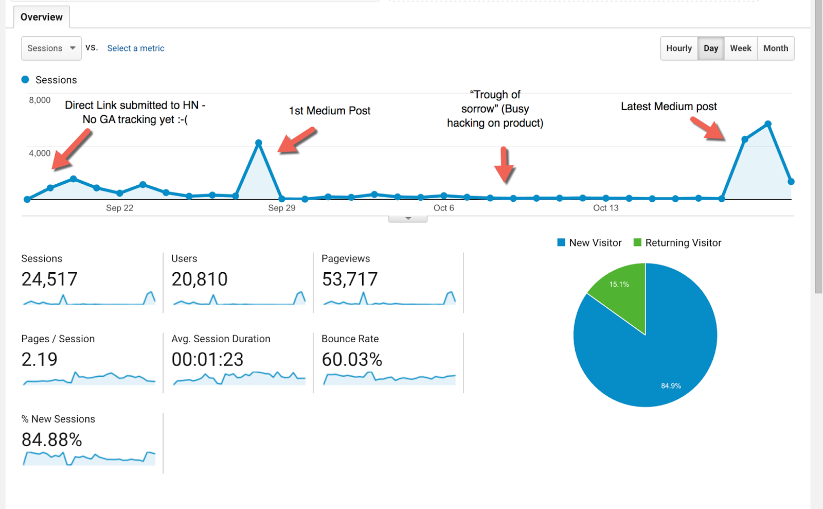 Google Analytics Sessions Chart