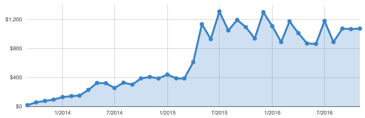 Monthly Recurring Revenue