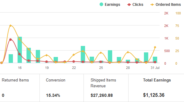 Revenue Chart