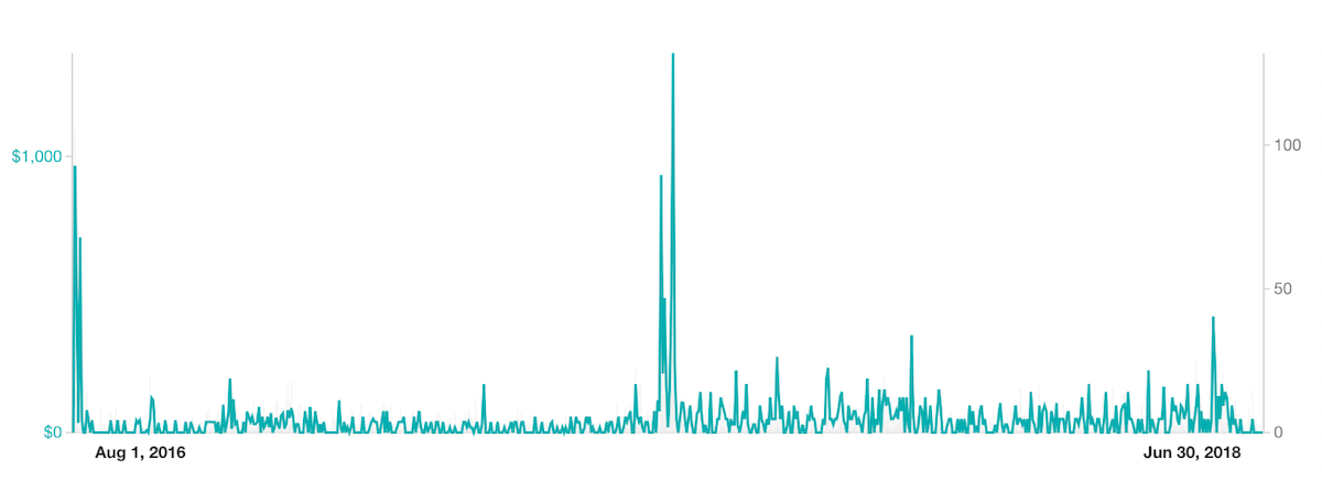 sales graph