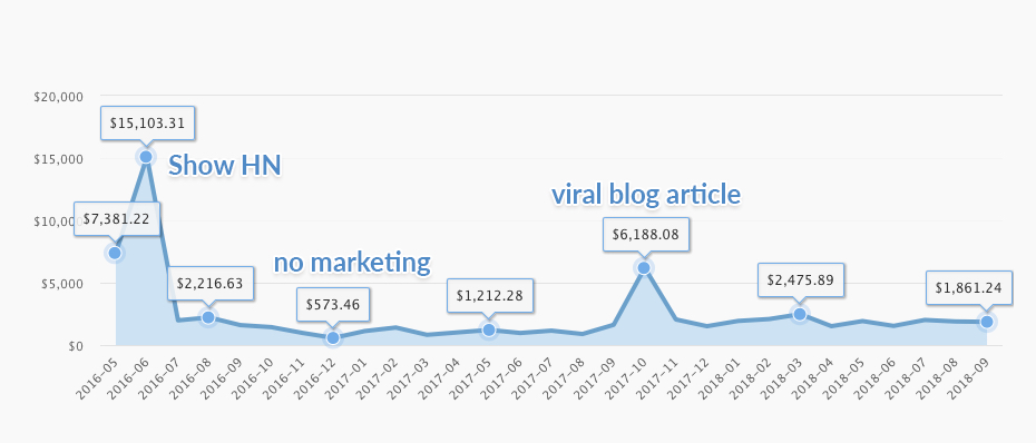 revenue chart