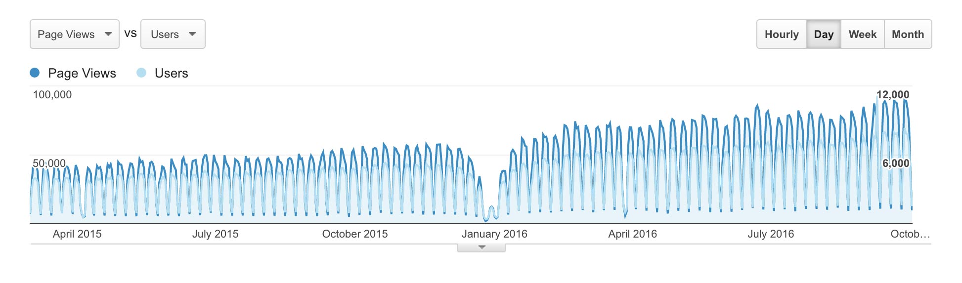 Quotient Pageviews