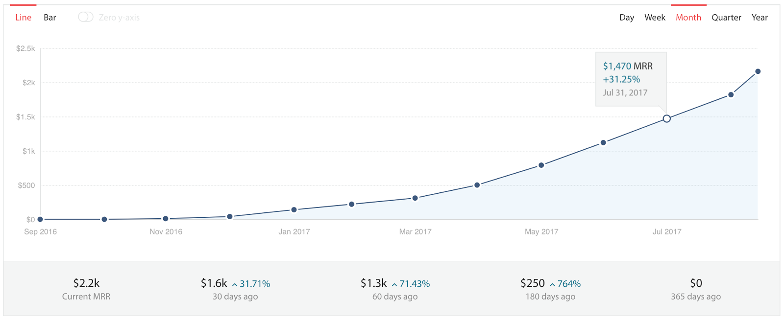 24-29% MRR growth