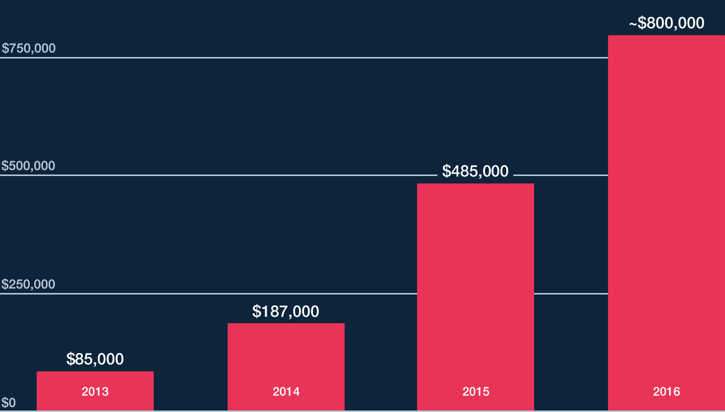 Sidekiq Annual Revenue Chart