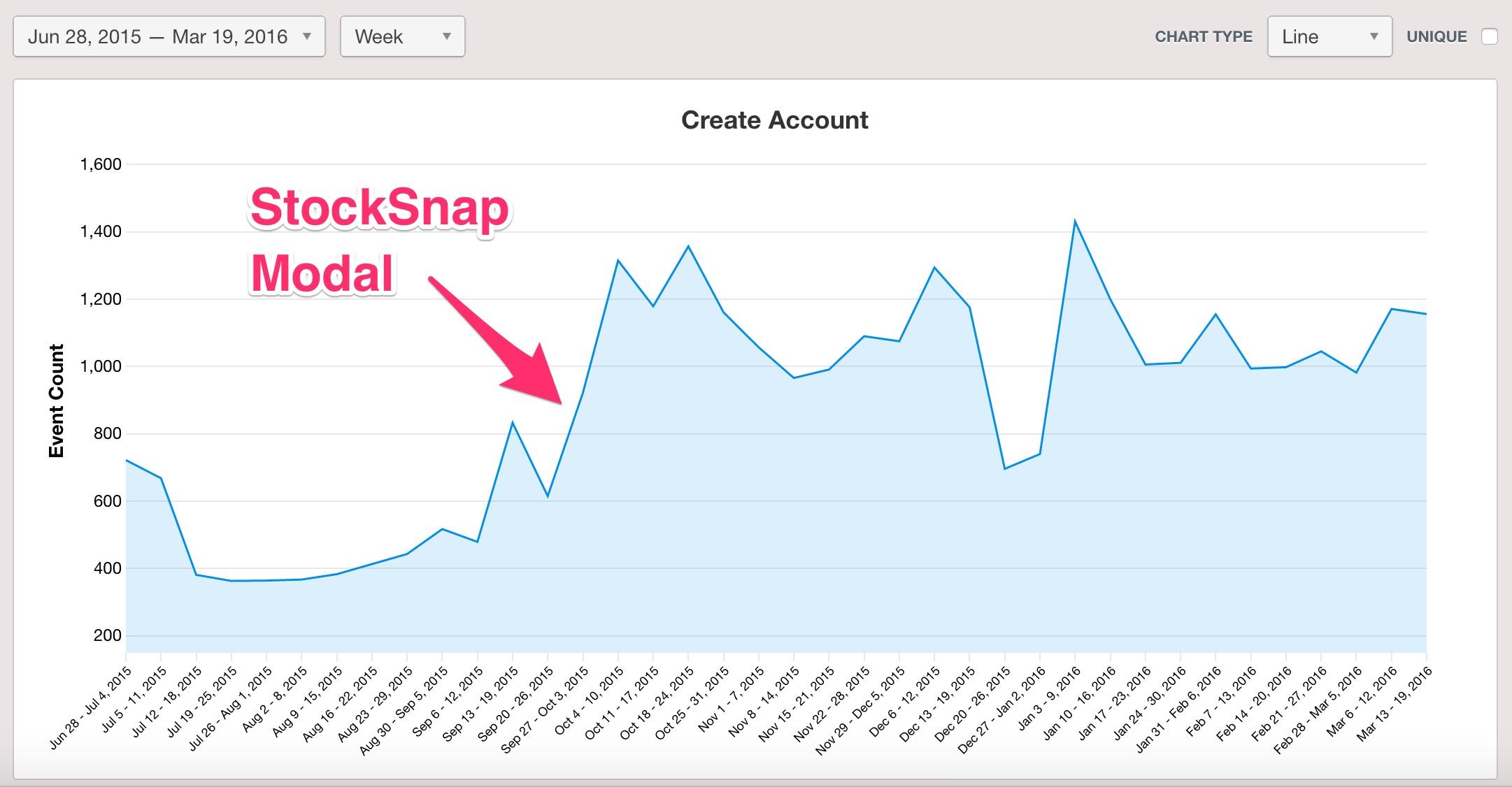 Signups After Modal