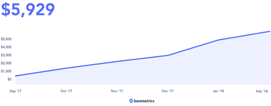 Revenue at 6 months