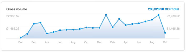 Urlbox Revenue Chart