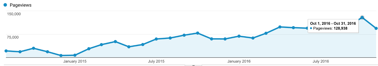 Pageviews Graph