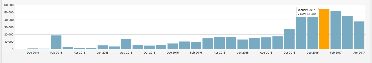 Weather extension's blog traffic