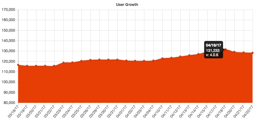 Growth from March to April 2017