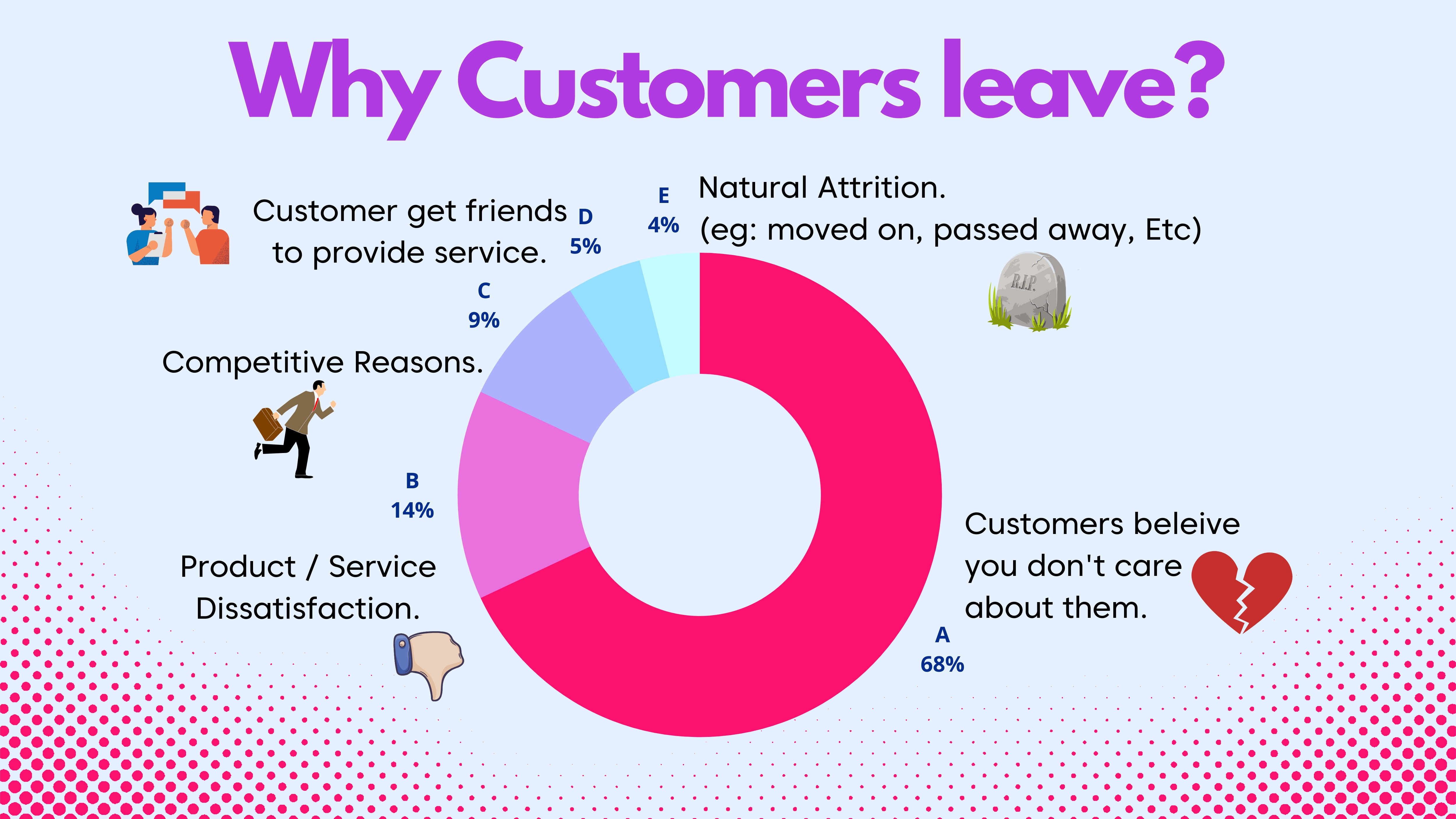 Why do customers leave?