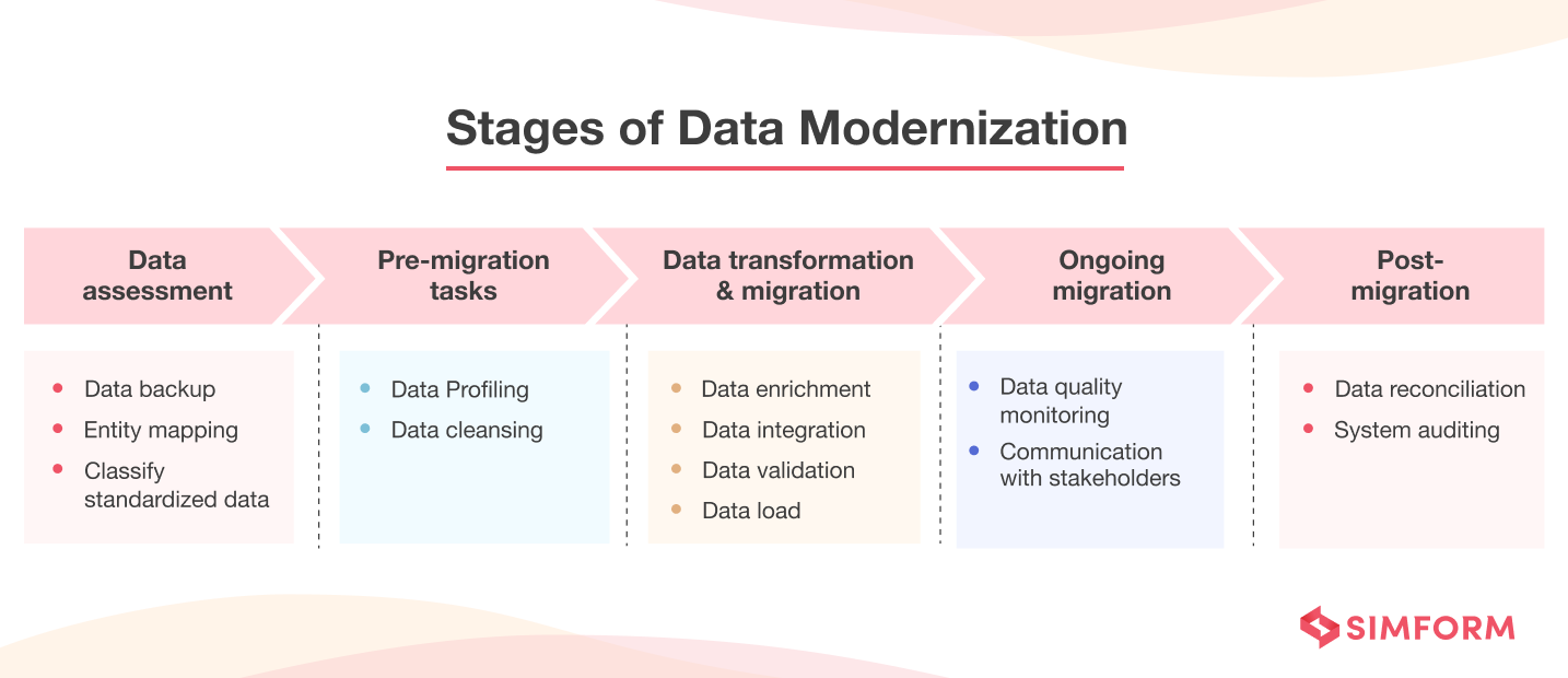 Stages of Effective Data Modernization