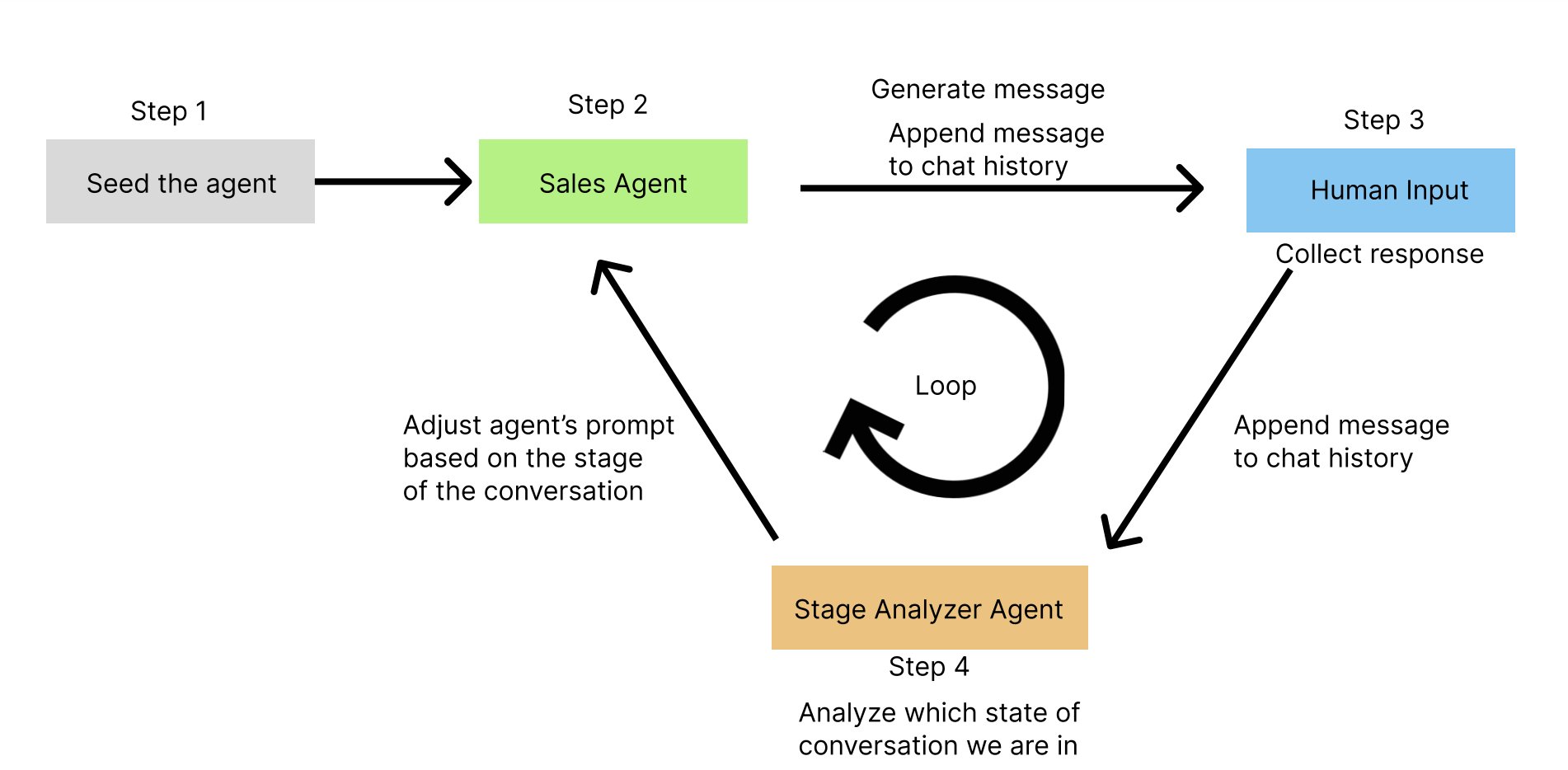 SalesGPT is the "contextaware" AI Sales Agent that can revolutionize