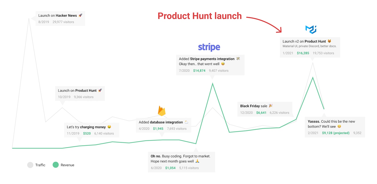 Product hunt stats