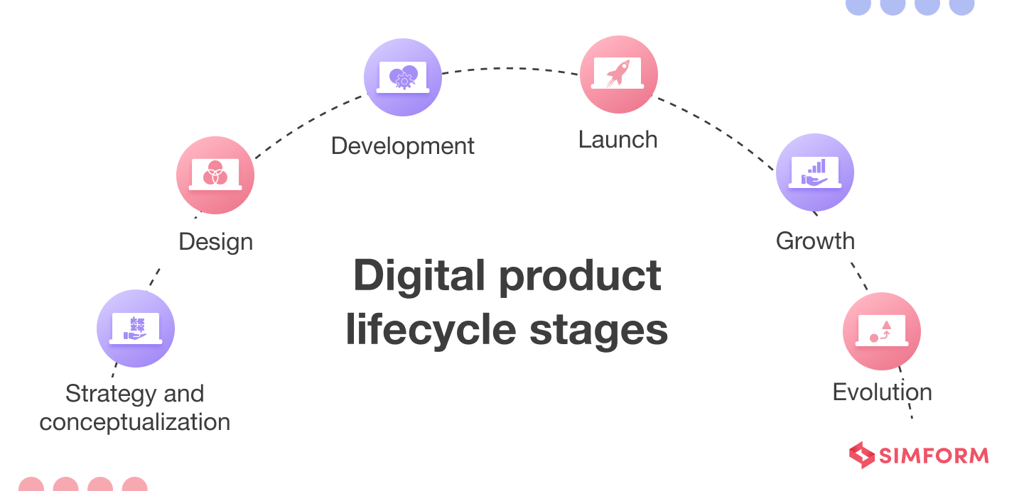 Stages Of Digital Product Life Cycle
