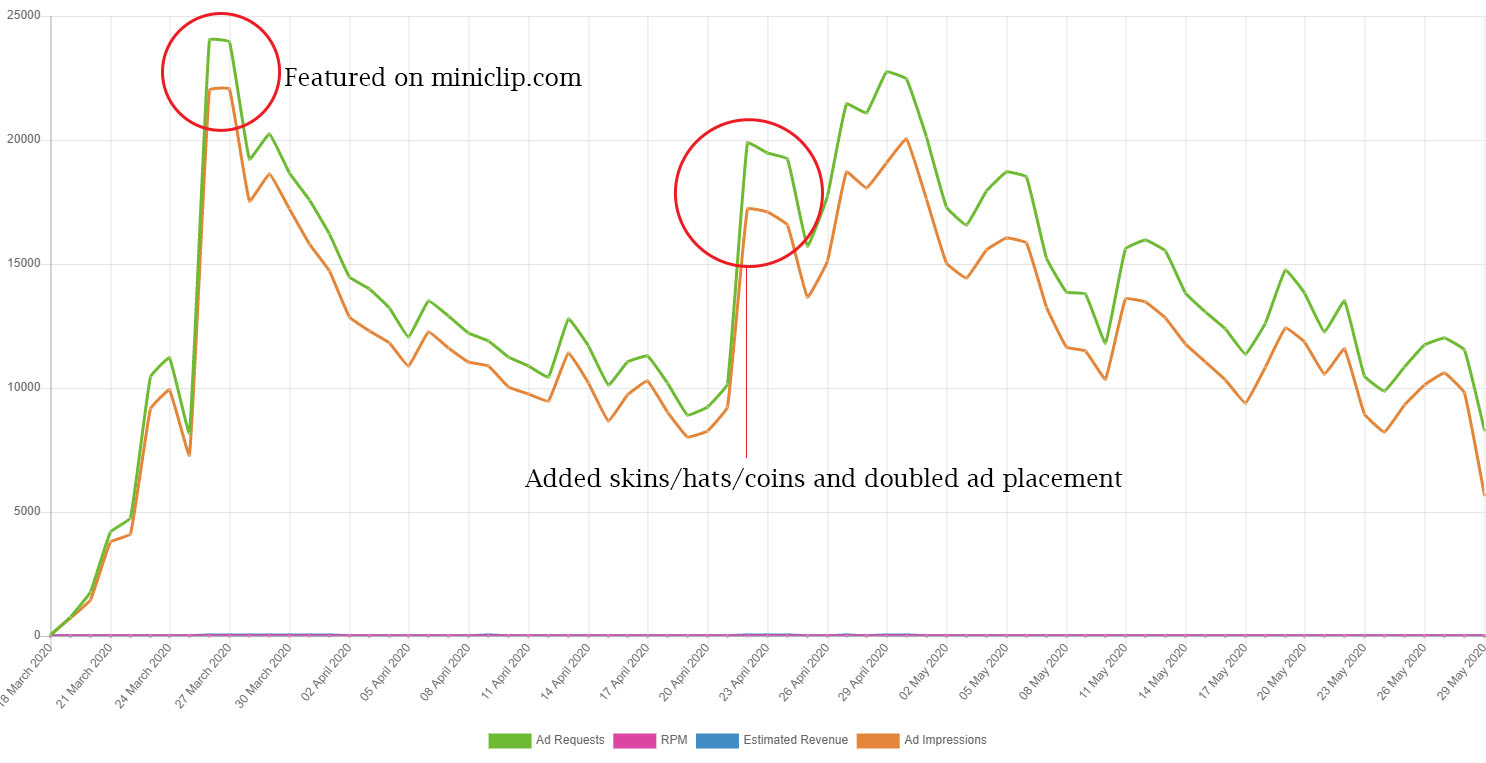 How Much Money Do Gaming rs Make from Ad Revenue?