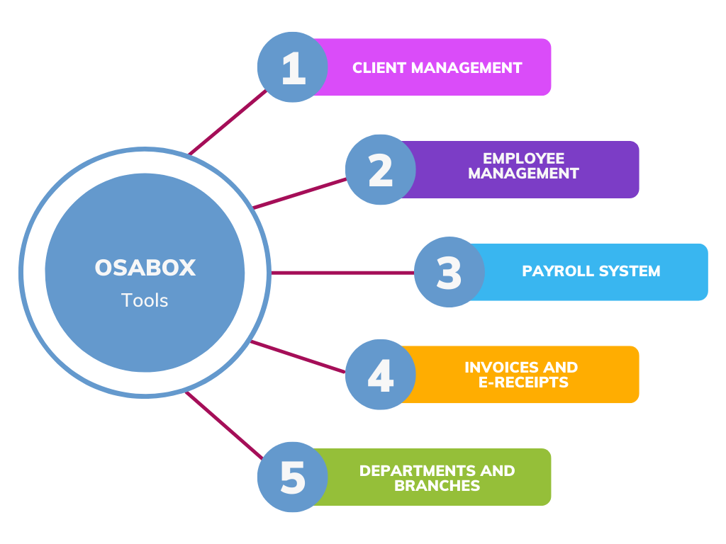 Osabox