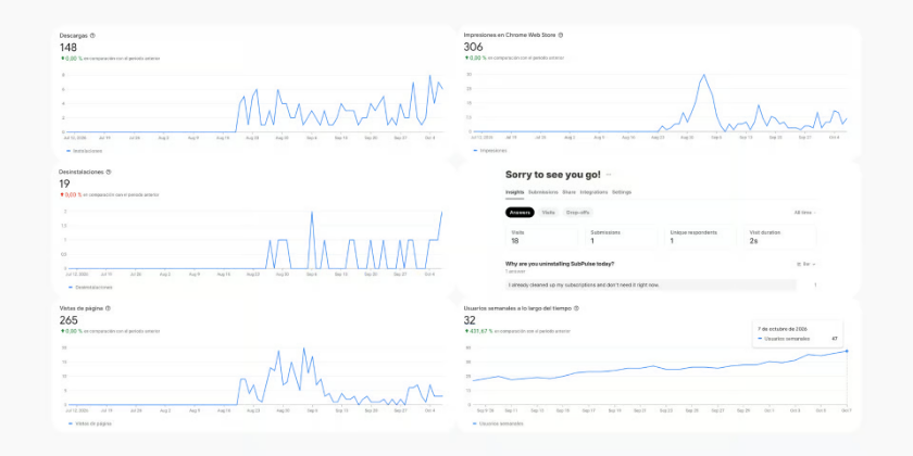 How I got my first 140+ users for my Chrome Extension spending just €9 on TikTok Ads 🚀