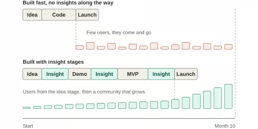 Building a product fast is easy now. That is exactly the problem.