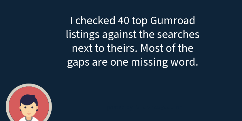 I checked 40 top Gumroad listings against the searches next to theirs. Most of the gaps are one missing word.