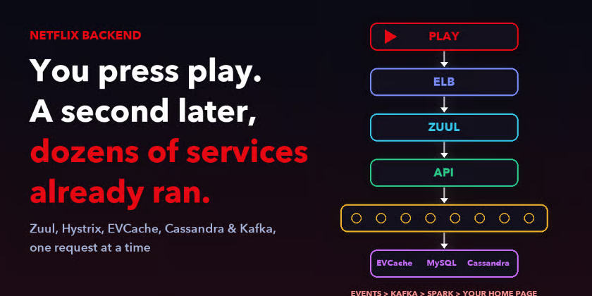 What Actually Happens When You Press Play on Netflix: A Tour of the Backend