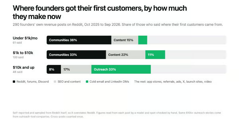 I went through 290 founders' MRR posts. The ones past $10k got their first customers a different way